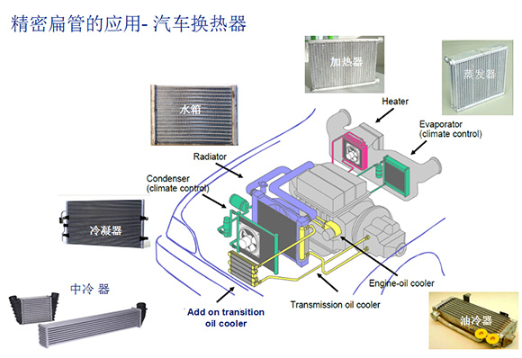 Automobile heat exchanger